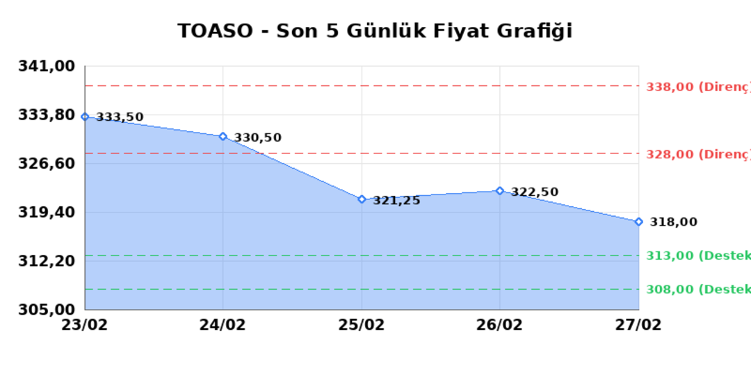 TOFAS OTO. FAB. (TOASO) 02 Mart Pazartesi 2026: Günlük Teknik Hisse Analizi 1