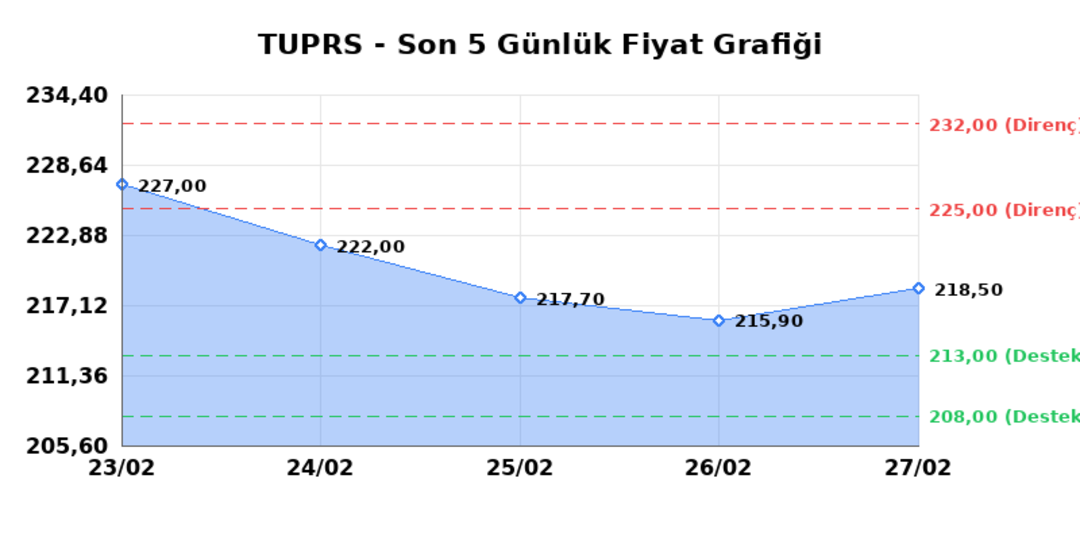 TÜPRAŞ (TUPRS) 02 Mart Pazartesi 2026: Günlük Teknik Hisse Analizi 1