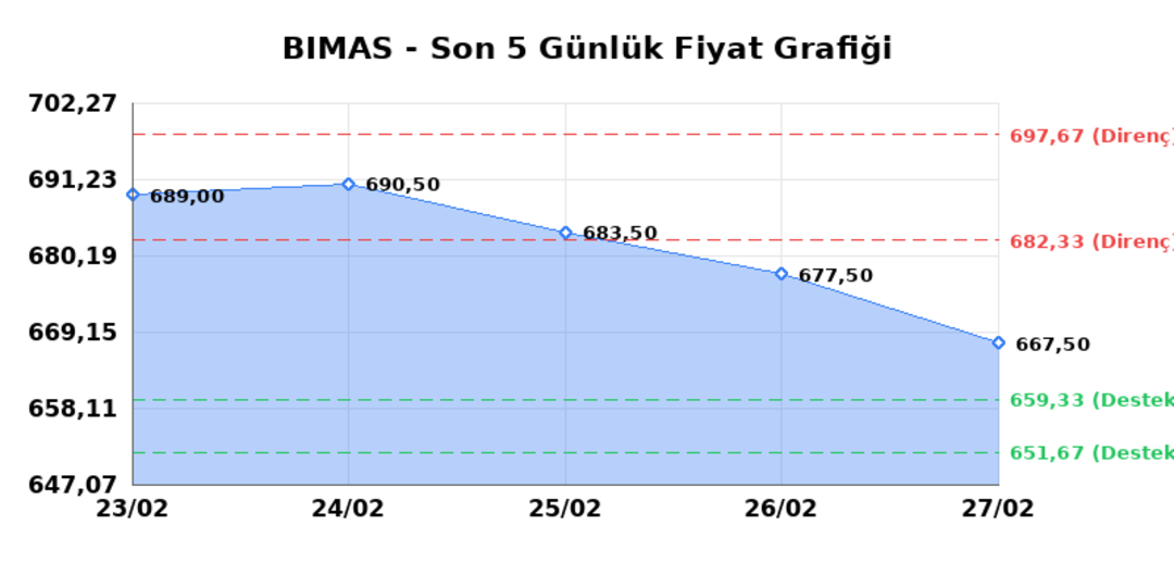 BİM BİRLEŞİK MAĞAZALAR (BIMAS) 02 Mart Pazartesi 2026: Günlük Teknik Hisse Analizi 1