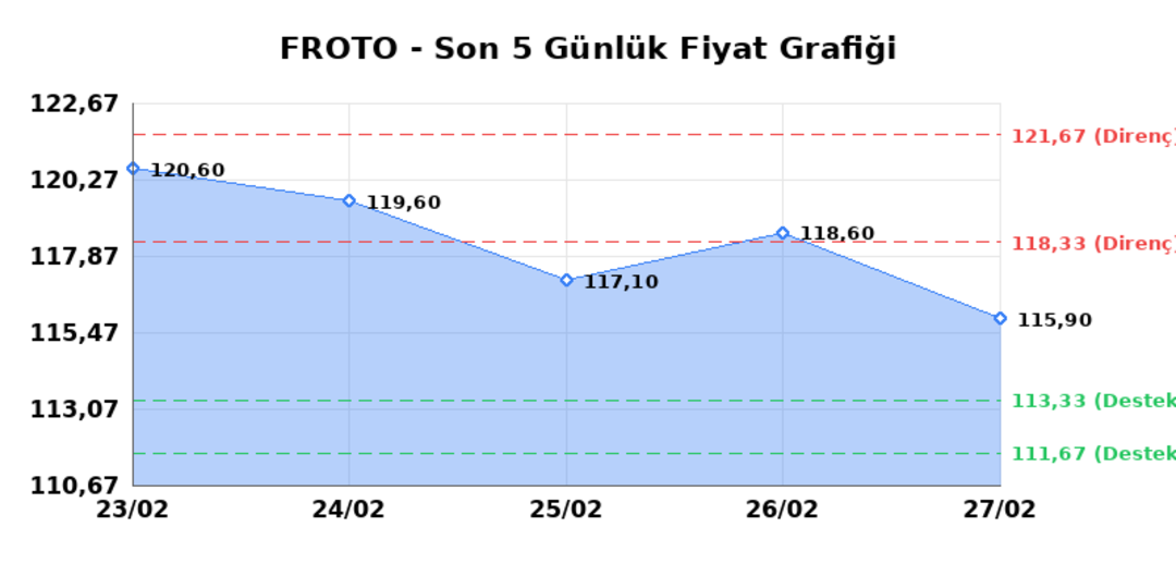 FORD OTOSAN (FROTO) 02 Mart Pazartesi 2026: Günlük Teknik Hisse Analizi 1