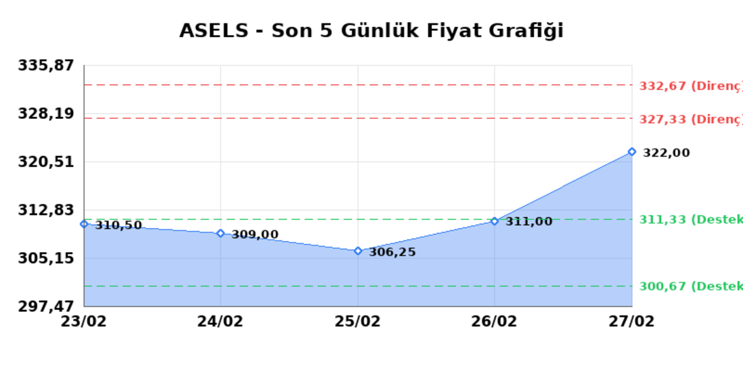 ASELSAN (ASELS) 02 Mart Pazartesi 2026: Günlük Teknik Hisse Analizi 1