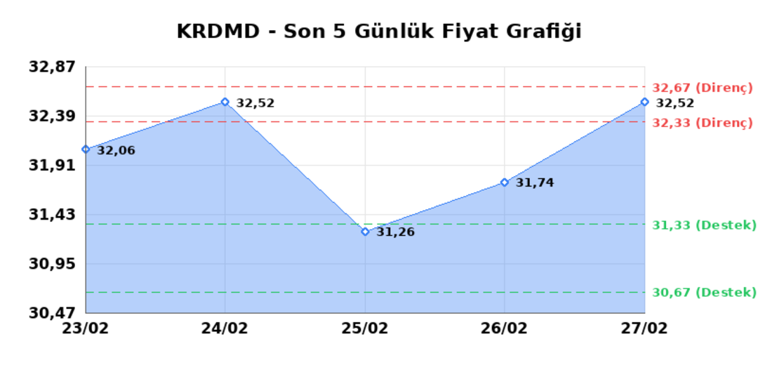 KARDEMIR (KRDMD) 02 Mart Pazartesi 2026: Günlük Teknik Hisse Analizi 1