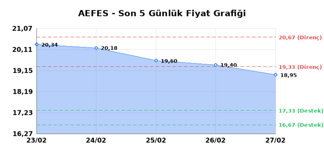 ANADOLU EFES (AEFES) 02 Mart Pazartesi 2026: Günlük Teknik Hisse Analizi 1