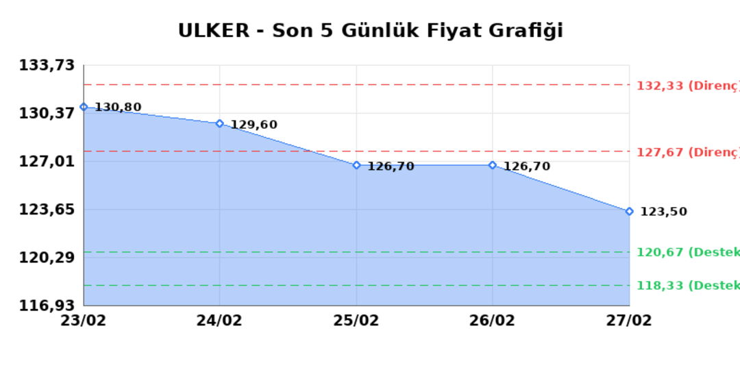 ULKER BISKUVI (ULKER) 02 Mart Pazartesi 2026: Günlük Teknik Hisse Analizi 1