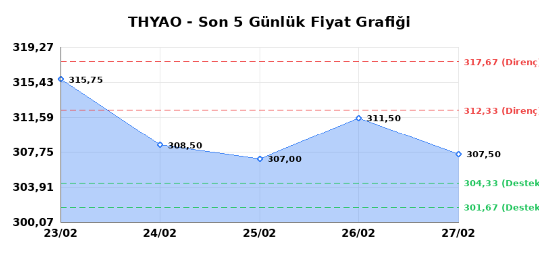 TÜRK HAVA YOLLARI (THYAO) 02 Mart Pazartesi 2026: Günlük Teknik Hisse Analizi 1