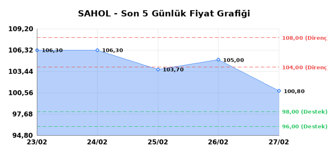 SABANCI HOLDİNG (SAHOL) 02 Mart Pazartesi 2026: Günlük Teknik Hisse Analizi 1