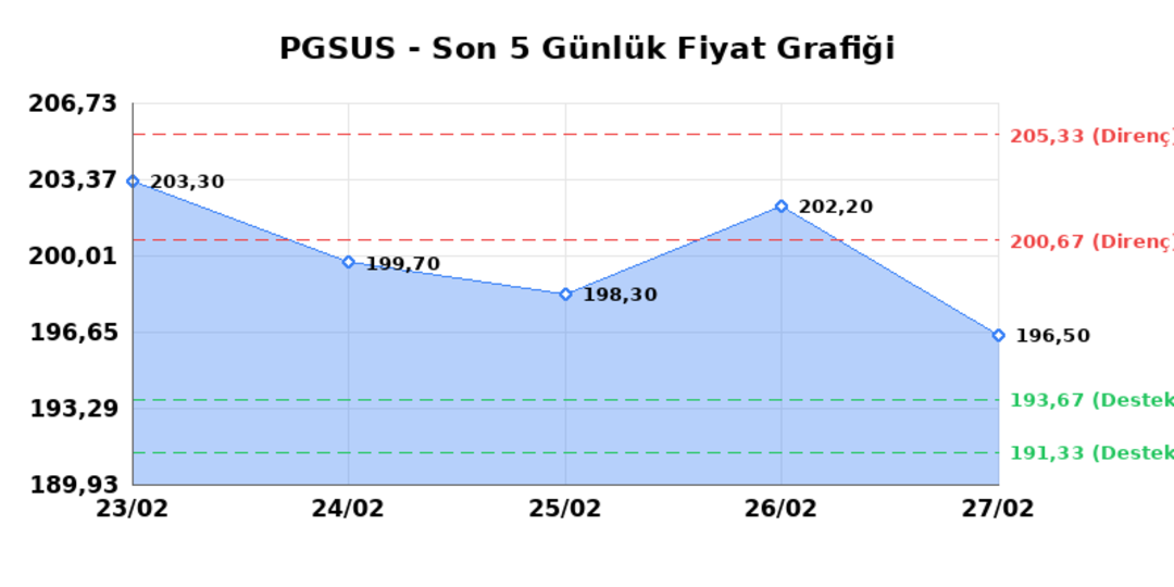 PEGASUS (PGSUS) 02 Mart Pazartesi 2026: Günlük Teknik Hisse Analizi 1