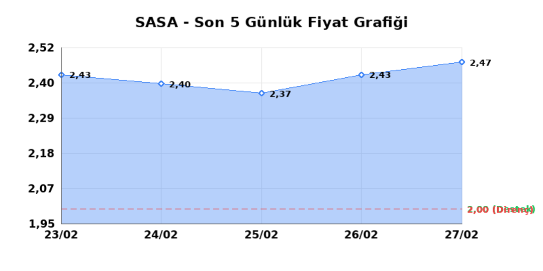 SASA POLYESTER (SASA) 02 Mart Pazartesi 2026: Günlük Teknik Hisse Analizi 1