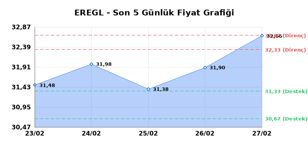 EREĞLİ DEMİR ÇELİK (EREGL) 02 Mart Pazartesi 2026: Günlük Teknik Hisse Analizi 1