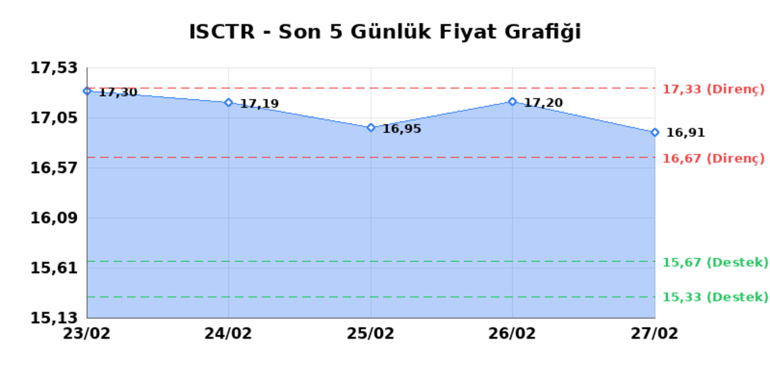 İŞ BANKASI (C) (ISCTR) 02 Mart Pazartesi 2026: Günlük Teknik Hisse Analizi 1