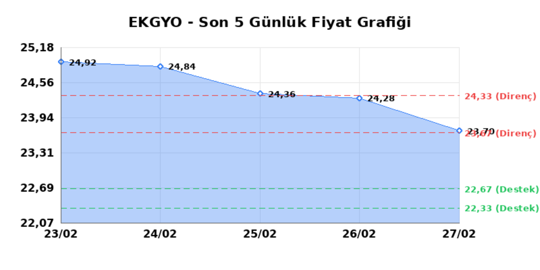 EMLAK KONUT GMYO (EKGYO) 02 Mart Pazartesi 2026: Günlük Teknik Hisse Analizi 1
