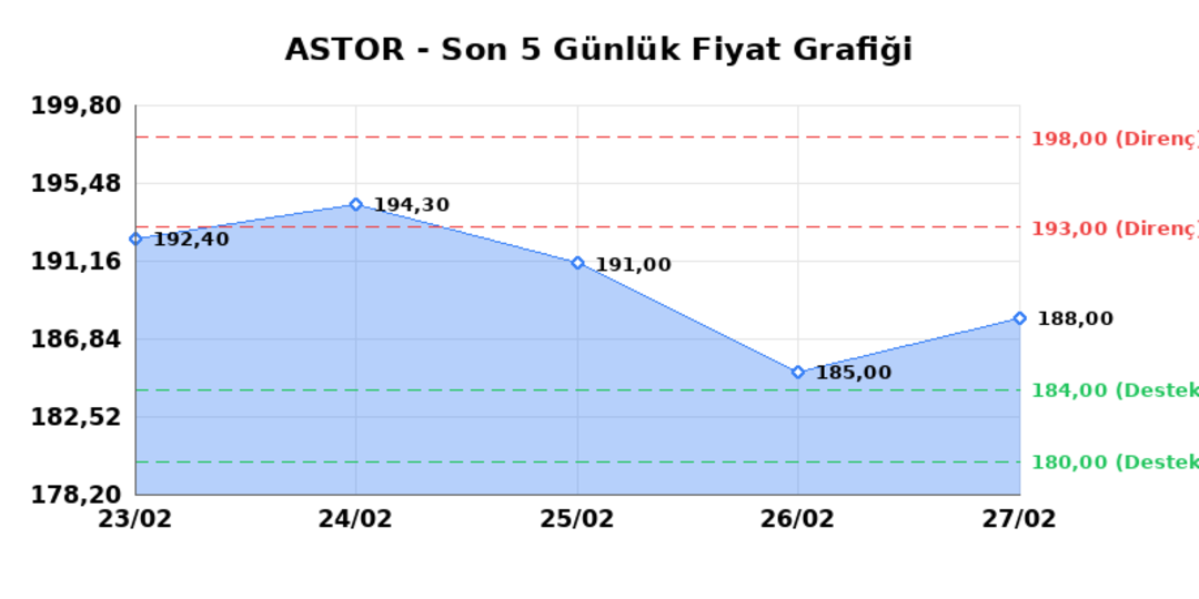 ASTOR ENERJI (ASTOR) 02 Mart Pazartesi 2026: Günlük Teknik Hisse Analizi 1