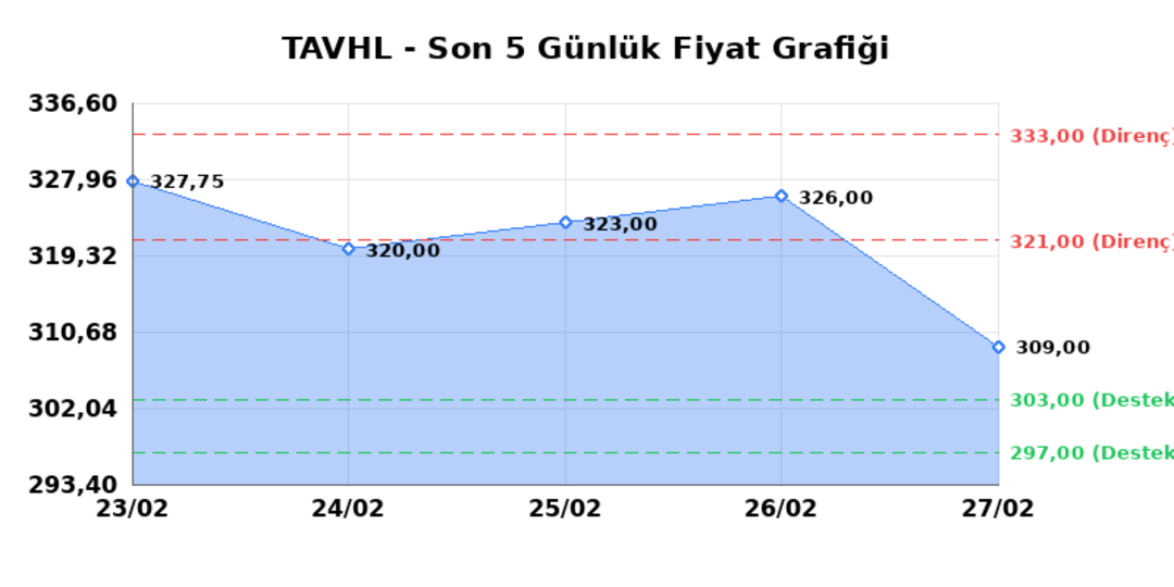 TAV HAVALIMANLARI (TAVHL) 02 Mart Pazartesi 2026: Günlük Teknik Hisse Analizi 1
