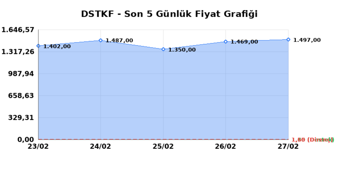 DESTEK FINANS FAKTORING (DSTKF) 02 Mart Pazartesi 2026: Günlük Teknik Hisse Analizi 1