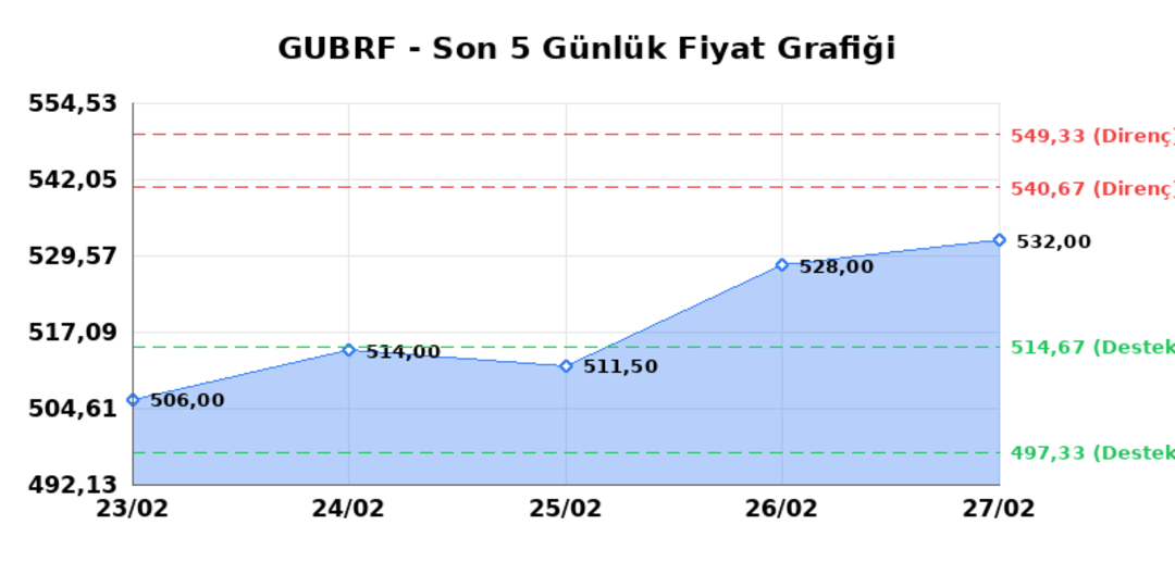 GUBRE FABRIK (GUBRF) 02 Mart Pazartesi 2026: Günlük Teknik Hisse Analizi 1