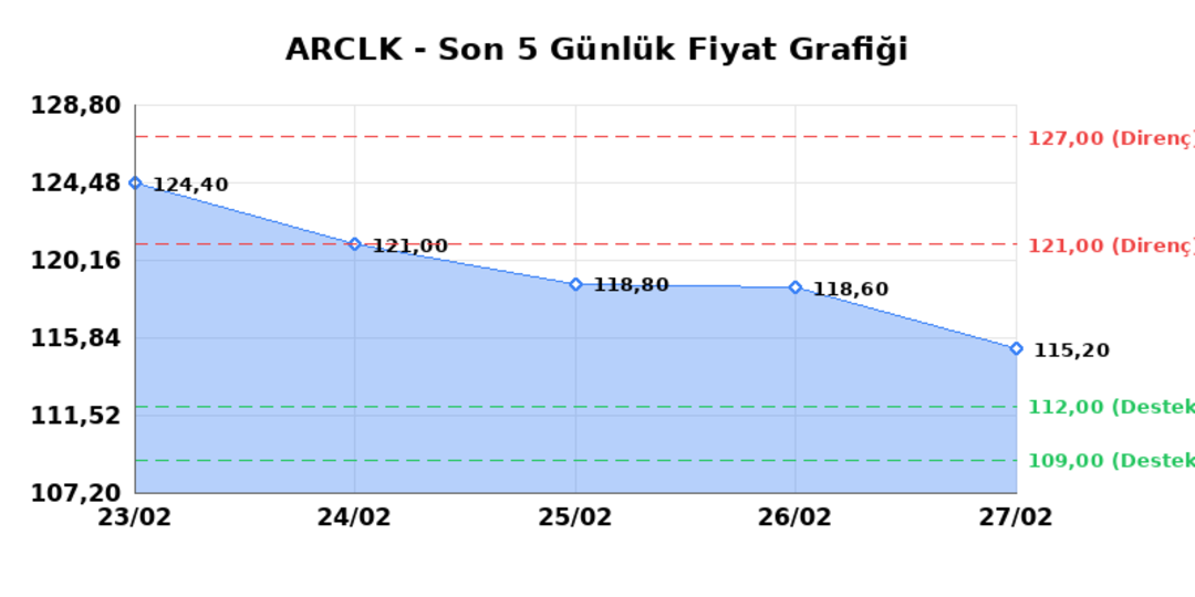 ARCELIK (ARCLK) 02 Mart Pazartesi 2026: Günlük Teknik Hisse Analizi 1