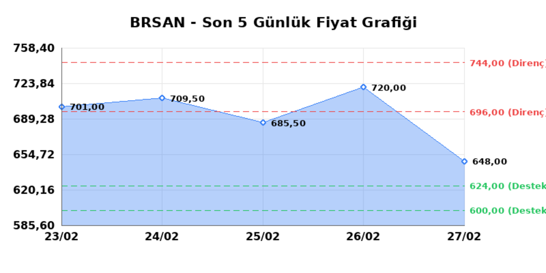 BORUSAN BORU SANAYI (BRSAN) 02 Mart Pazartesi 2026: Günlük Teknik Hisse Analizi 1