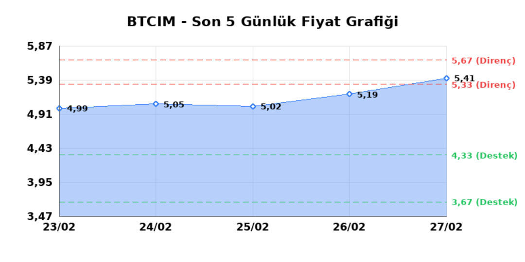 BATI CIMENTO (BTCIM) 02 Mart Pazartesi 2026: Günlük Teknik Hisse Analizi 1