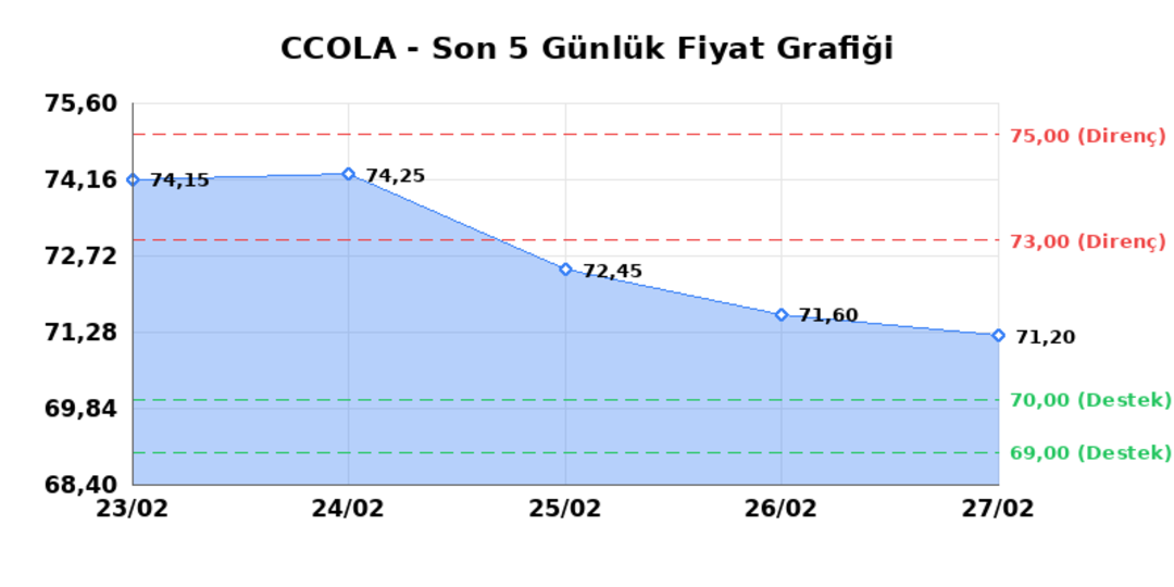 COCA COLA ICECEK (CCOLA) 02 Mart Pazartesi 2026: Günlük Teknik Hisse Analizi 1