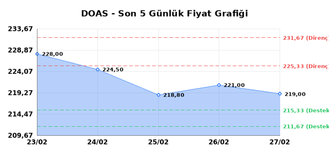 DOGUS OTOMOTIV (DOAS) 02 Mart Pazartesi 2026: Günlük Teknik Hisse Analizi 1