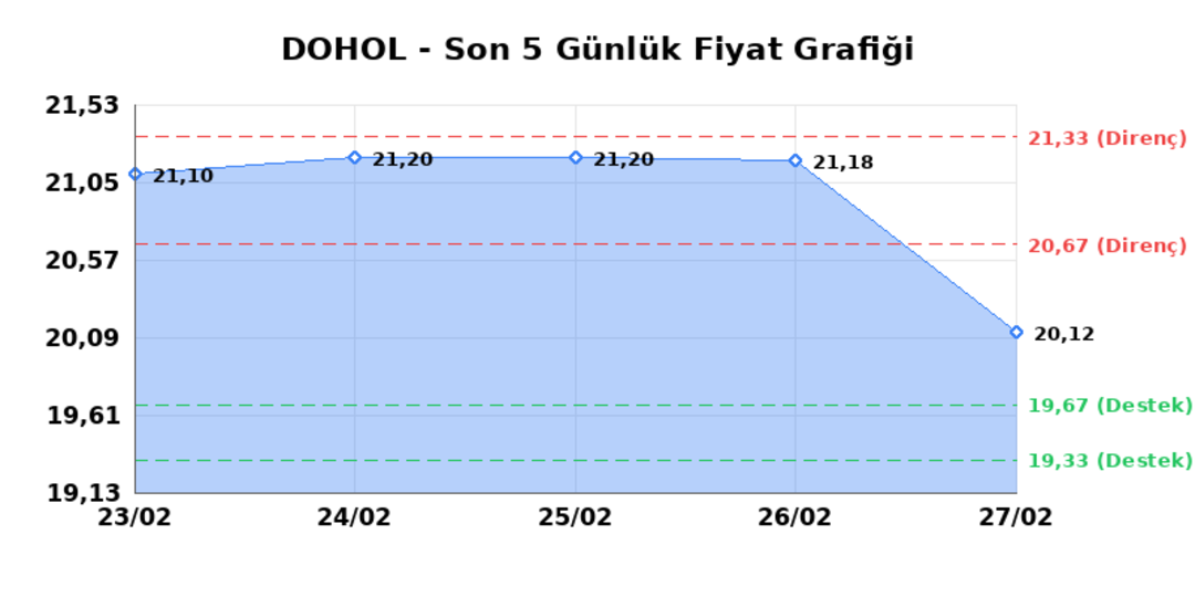 DOGAN HOLDING (DOHOL) 02 Mart Pazartesi 2026: Günlük Teknik Hisse Analizi 1