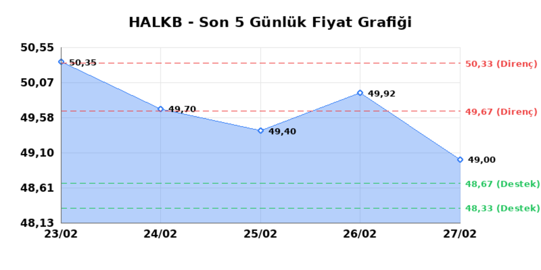 T. HALK BANKASI (HALKB) 02 Mart Pazartesi 2026: Günlük Teknik Hisse Analizi 1