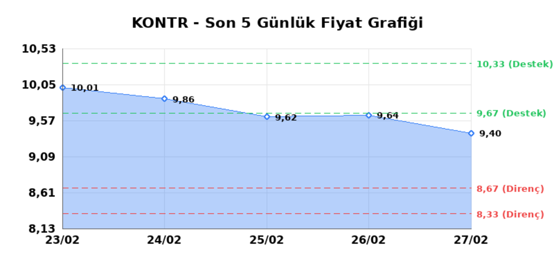 KONTROLMATIK TEKNOLOJI (KONTR) 02 Mart Pazartesi 2026: Günlük Teknik Hisse Analizi 1