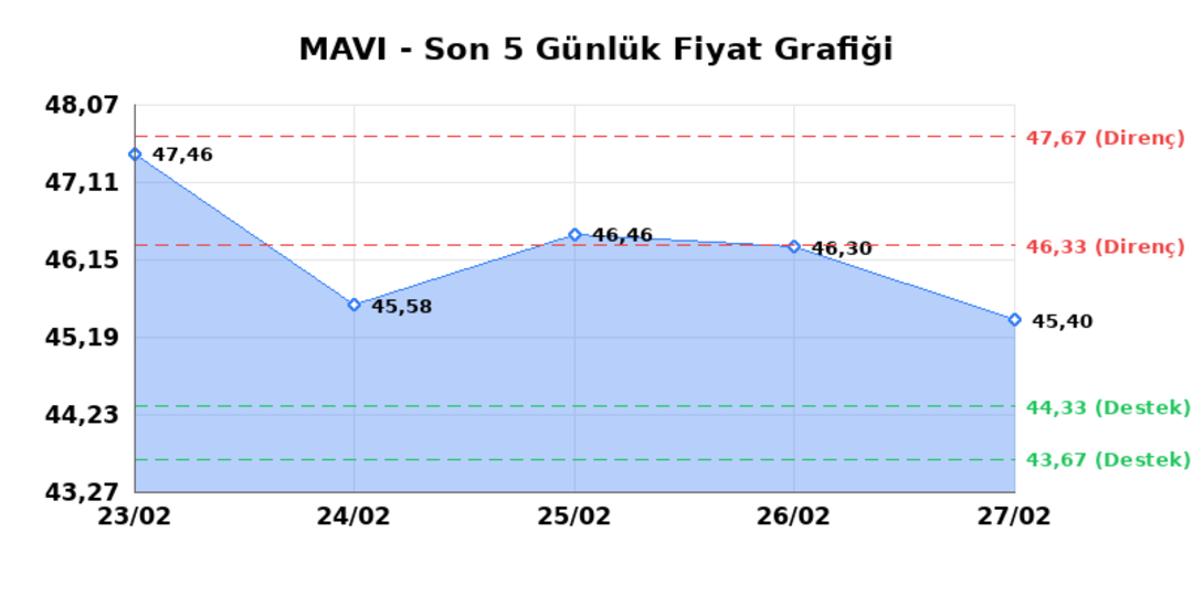 MAVI GIYIM (MAVI) 02 Mart Pazartesi 2026: Günlük Teknik Hisse Analizi 1