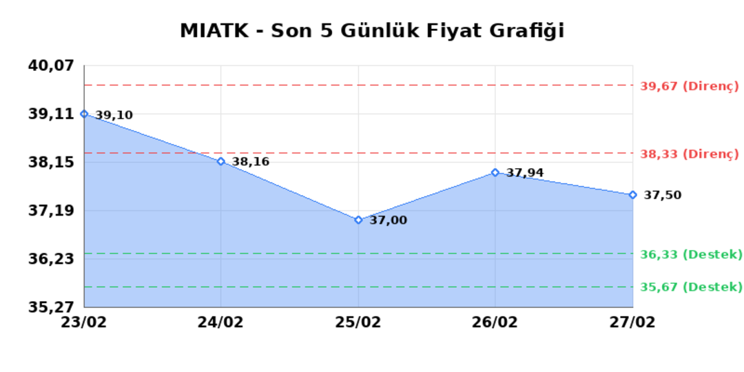 MIA TEKNOLOJI (MIATK) 02 Mart Pazartesi 2026: Günlük Teknik Hisse Analizi 1