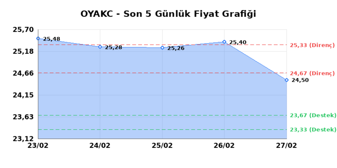 OYAK CIMENTO (OYAKC) 02 Mart Pazartesi 2026: Günlük Teknik Hisse Analizi 1