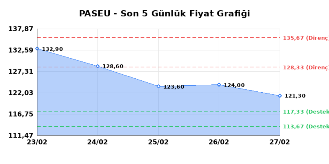 PASIFIK EURASIA LOJISTIK (PASEU) 02 Mart Pazartesi 2026: Günlük Teknik Hisse Analizi 1