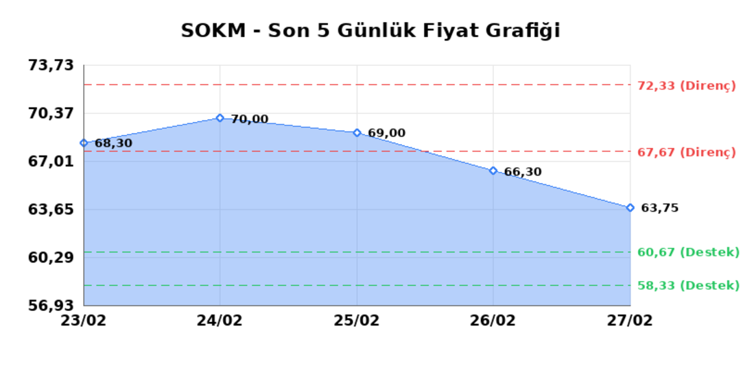 SOK MARKETLER TICARET (SOKM) 02 Mart Pazartesi 2026: Günlük Teknik Hisse Analizi 1