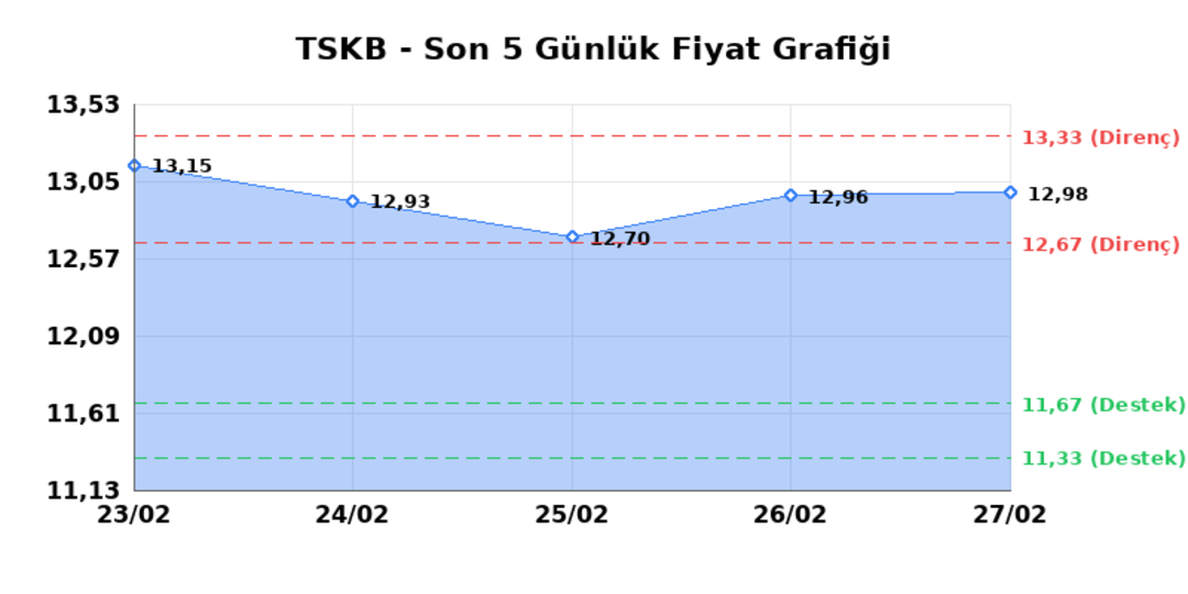 T.S.K.B. (TSKB) 02 Mart Pazartesi 2026: Günlük Teknik Hisse Analizi 1