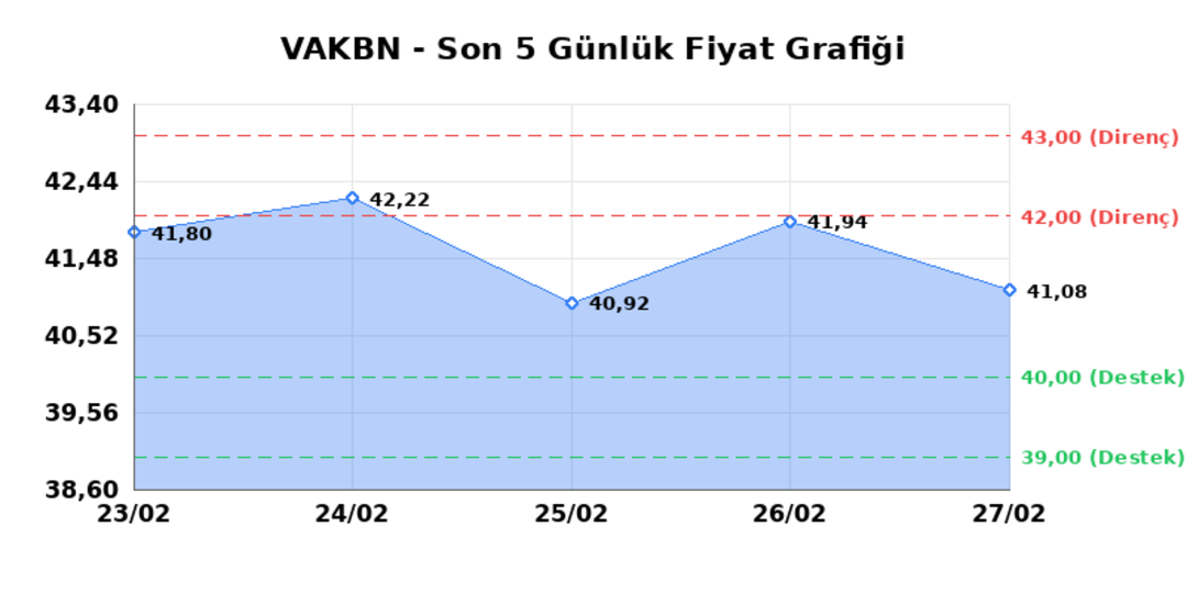 VAKIFLAR BANKASI (VAKBN) 02 Mart Pazartesi 2026: Günlük Teknik Hisse Analizi 1