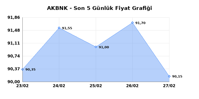 AKBANK (AKBNK) 02 Mart Pazartesi 2026 G&uuml;nl&uuml;k Teknik Analiz 1