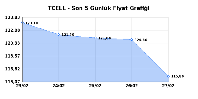 TURKCELL (TCELL) 02 Mart Pazartesi 2026 G&uuml;nl&uuml;k Teknik Analiz 1