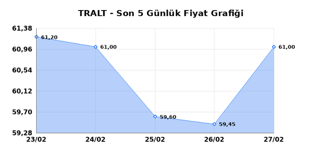 TURK ALTIN ISLETMELERI (TRALT) 02 Mart Pazartesi 2026 G&uuml;nl&uuml;k Teknik Analiz 1