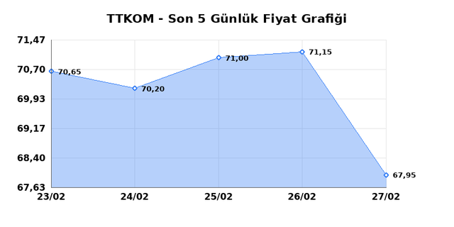 TURK TELEKOM (TTKOM) 02 Mart Pazartesi 2026 G&uuml;nl&uuml;k Teknik Analiz 1