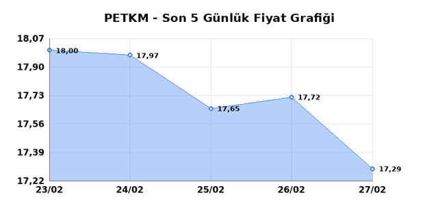PETKİM PETROKİMYA (PETKM) 02 Mart Pazartesi 2026 G&uuml;nl&uuml;k Teknik Analiz 1
