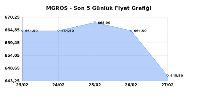 MIGROS TICARET (MGROS) 02 Mart Pazartesi 2026 G&uuml;nl&uuml;k Teknik Analiz 1