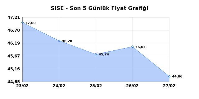 ŞİŞECAM (SISE) 02 Mart Pazartesi 2026 G&uuml;nl&uuml;k Teknik Analiz 1