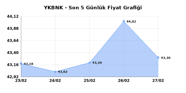 YAPI VE KREDİ BANKASI (YKBNK) 02 Mart Pazartesi 2026 G&uuml;nl&uuml;k Teknik Analiz 1