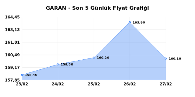GARANTİ BANKASI (GARAN) 02 Mart Pazartesi 2026 G&uuml;nl&uuml;k Teknik Analiz 1