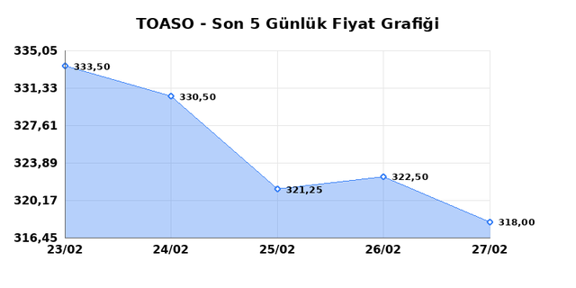 TOFAS OTO. FAB. (TOASO) 02 Mart Pazartesi 2026 G&uuml;nl&uuml;k Teknik Analiz 1