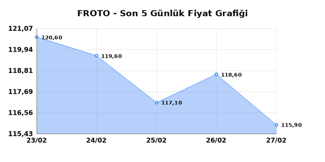 FORD OTOSAN (FROTO) 02 Mart Pazartesi 2026 G&uuml;nl&uuml;k Teknik Analiz 1