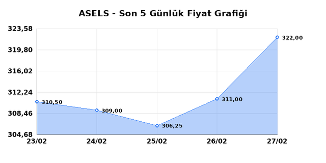 ASELSAN (ASELS) 02 Mart Pazartesi 2026 G&uuml;nl&uuml;k Teknik Analiz 1