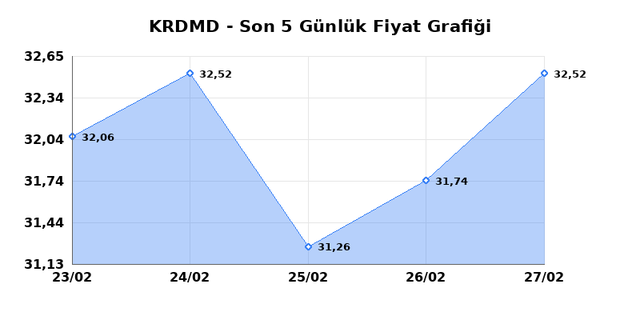 KARDEMIR (KRDMD) 02 Mart Pazartesi 2026 G&uuml;nl&uuml;k Teknik Analiz 1
