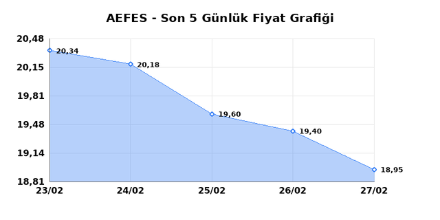 ANADOLU EFES (AEFES) 02 Mart Pazartesi 2026 G&uuml;nl&uuml;k Teknik Analiz 1