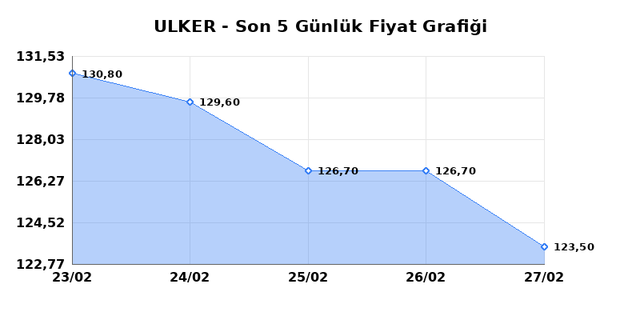 ULKER BISKUVI (ULKER) 02 Mart Pazartesi 2026 Günlük Teknik Analiz 1