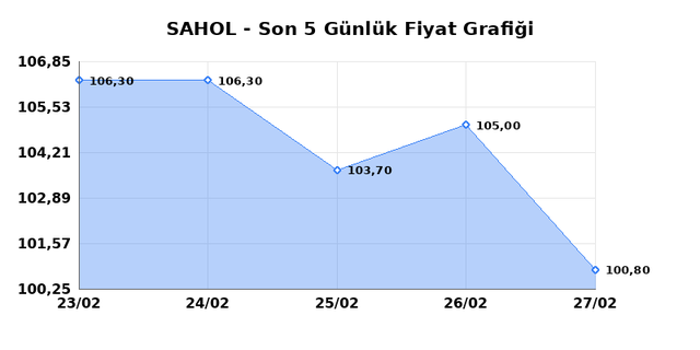 SABANCI HOLDİNG (SAHOL) 02 Mart Pazartesi 2026 Günlük Teknik Analiz 1